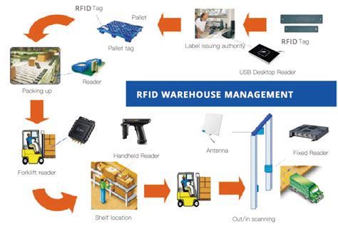 rfid stock tracking|rfid package tracking.